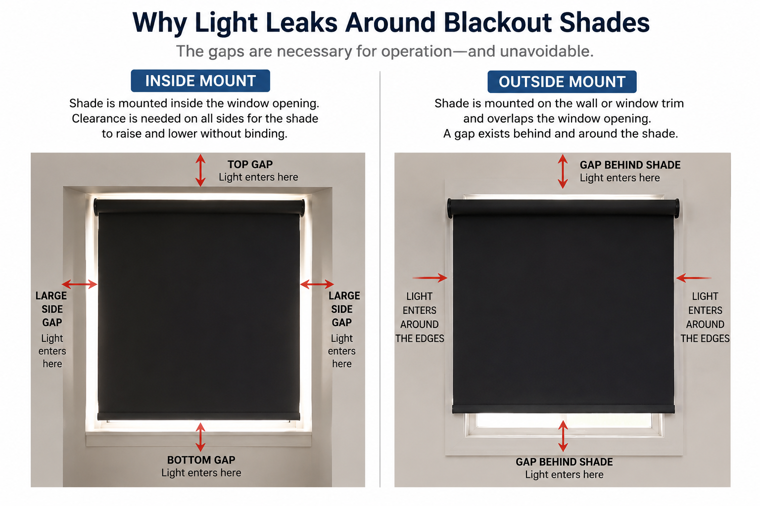 Block light gaps on blackout shades