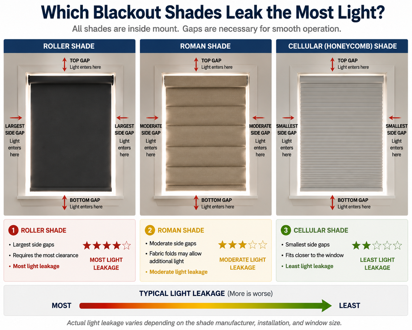 light gaps blockers for blackout window shades