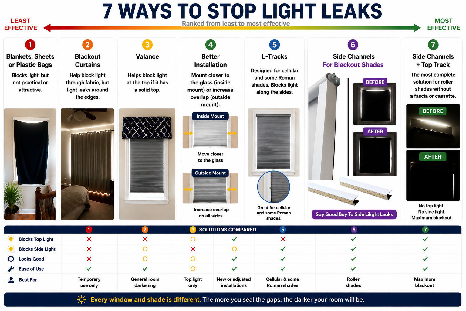 How to block light gaps on sides of window shades